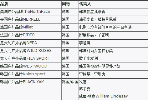 部分韓國明星代言的戶外品牌列表